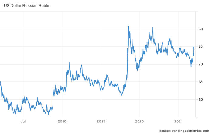 russian ruble