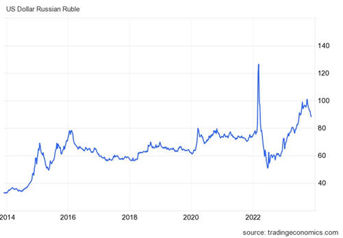 Russian Ruble
