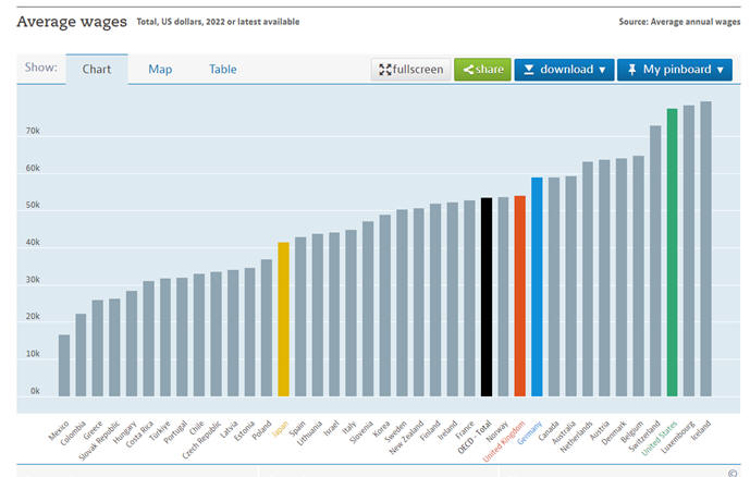 Average Wages OECD