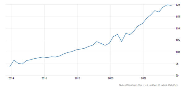 United States Nonfarm Unit Labor Cost