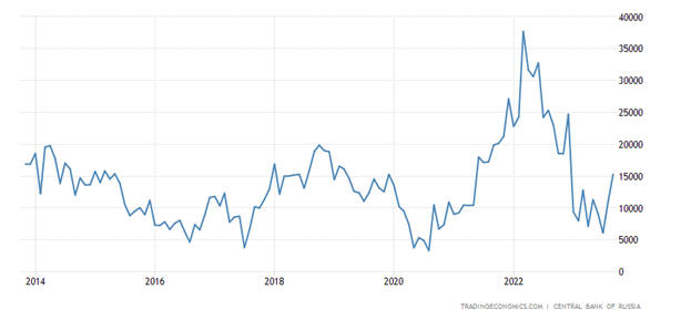 Russia Balance of Trade