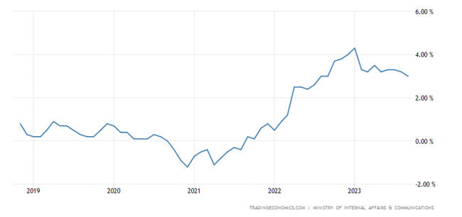 Japan Inflation Data