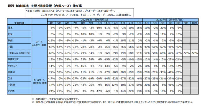 建設・鉱山機械 主要7建機需要(台数ベース)伸び率