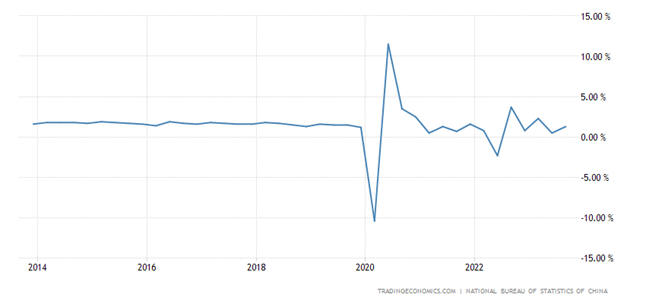 China GDP Growth Rate